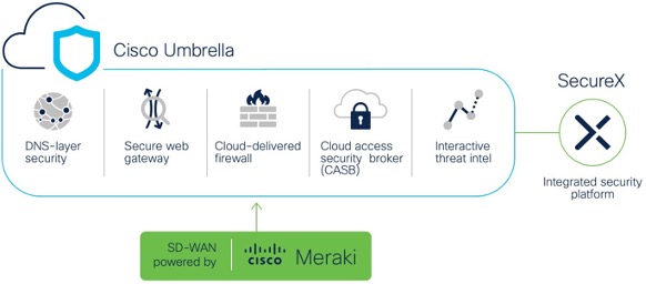 cisco meraki x umbrella